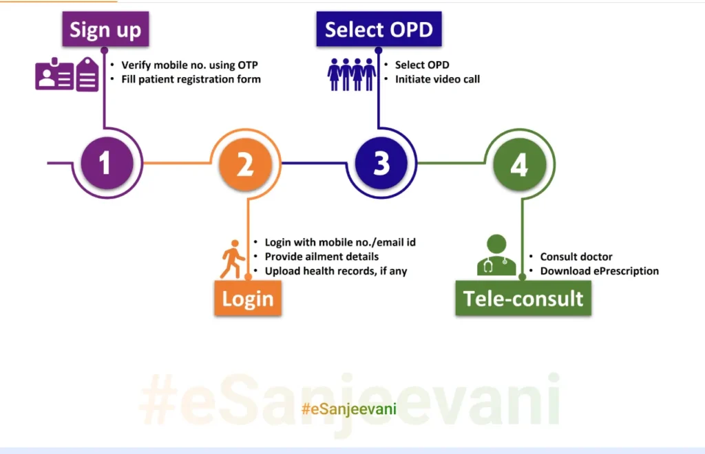 esanjeevani-opd-consult-with-expert-doctors-for-free